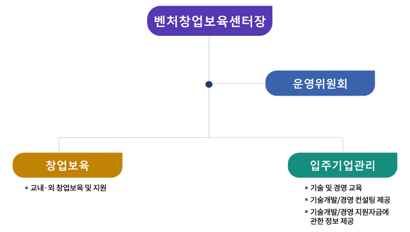 조직현황