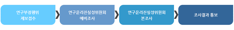검증절차