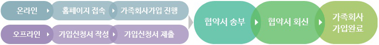 가족회사 가입절차