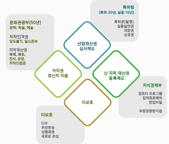 지식재산권의 종류