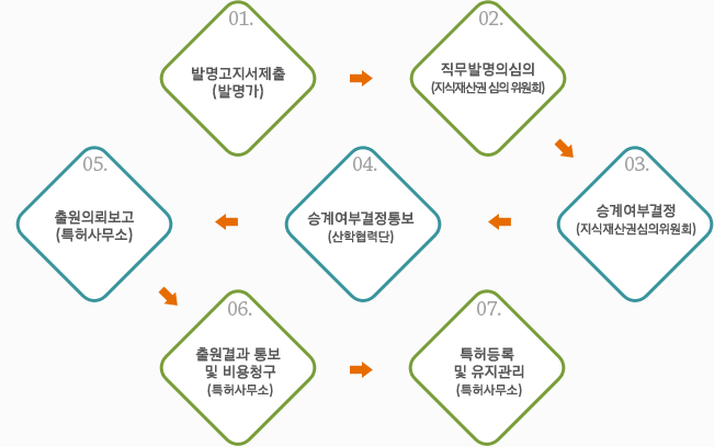 특허출원/등록 프로세스