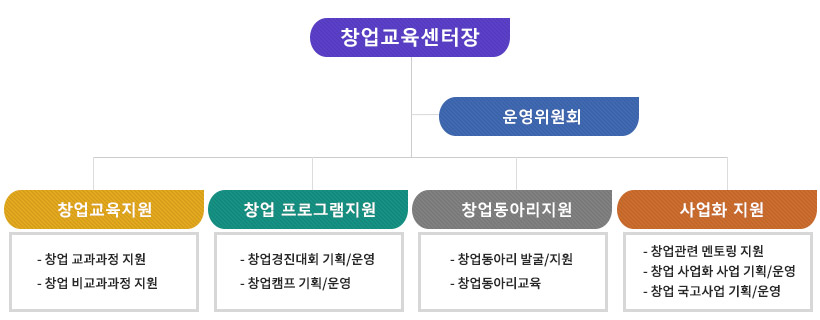 창업교육센터조직도