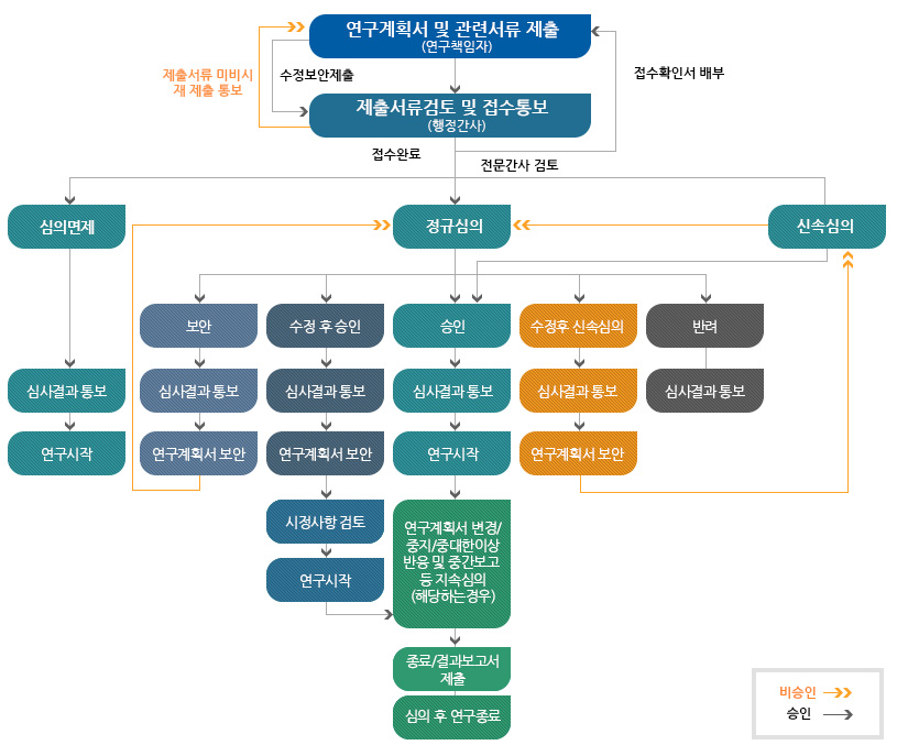 심의절차 구성도