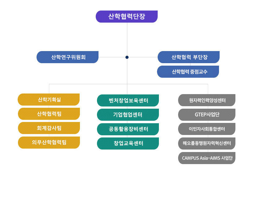 동국대산학협력단 조직도