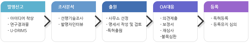 특허출원/등록흐름도