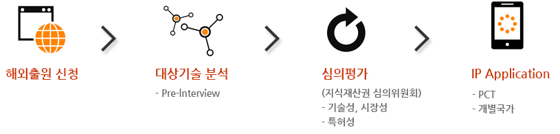 해외출원 흐름도