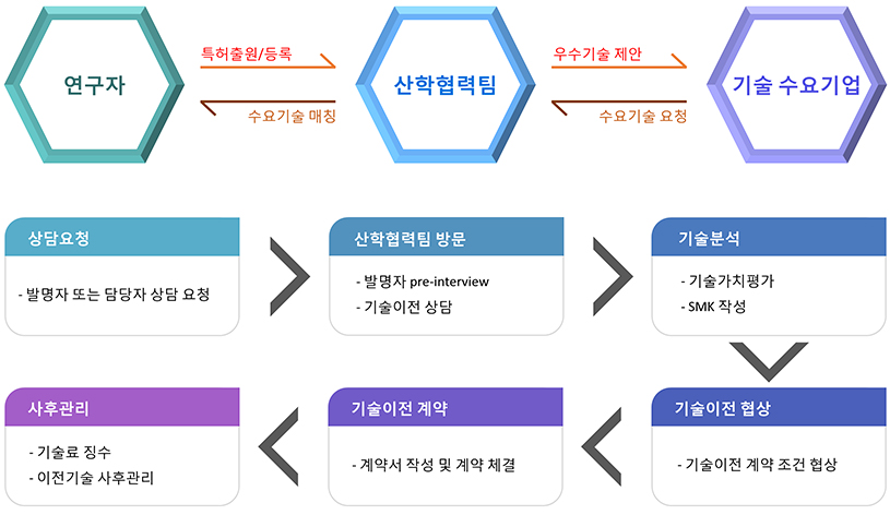 기술이전절차